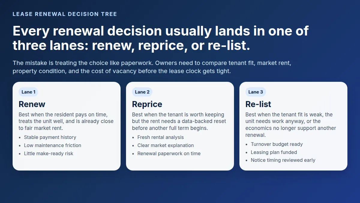 Navy lease-renewal decision graphic showing the three owner paths: renew, reprice, or re-list