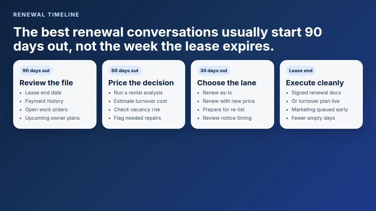Navy timeline graphic showing 90-day, 60-day, 30-day, and lease-end checkpoints before a renewal decision