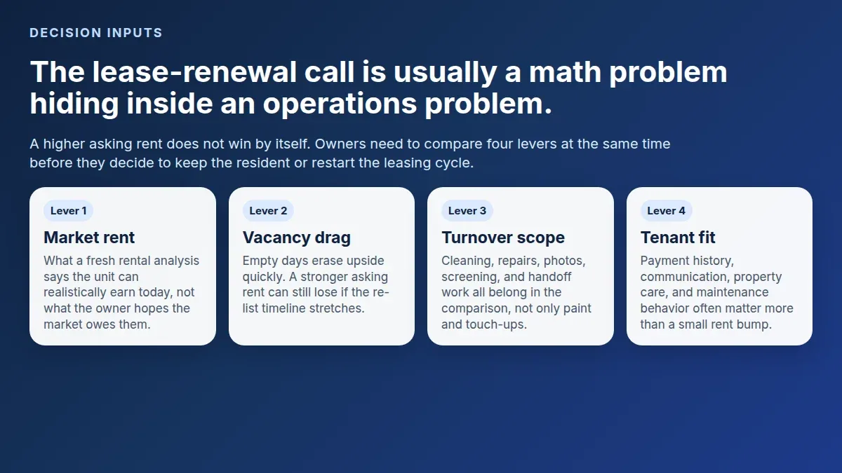 Navy decision-input diagram covering market rent, vacancy drag, turnover scope, and tenant fit