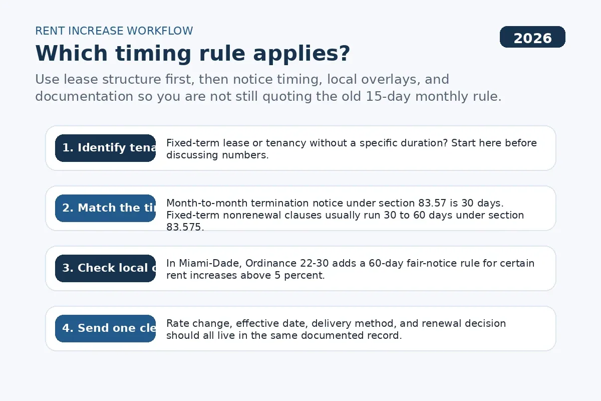 Navy decision map showing how Florida landlords should match tenancy type, notice timing, and local overlays before sending a rent increase