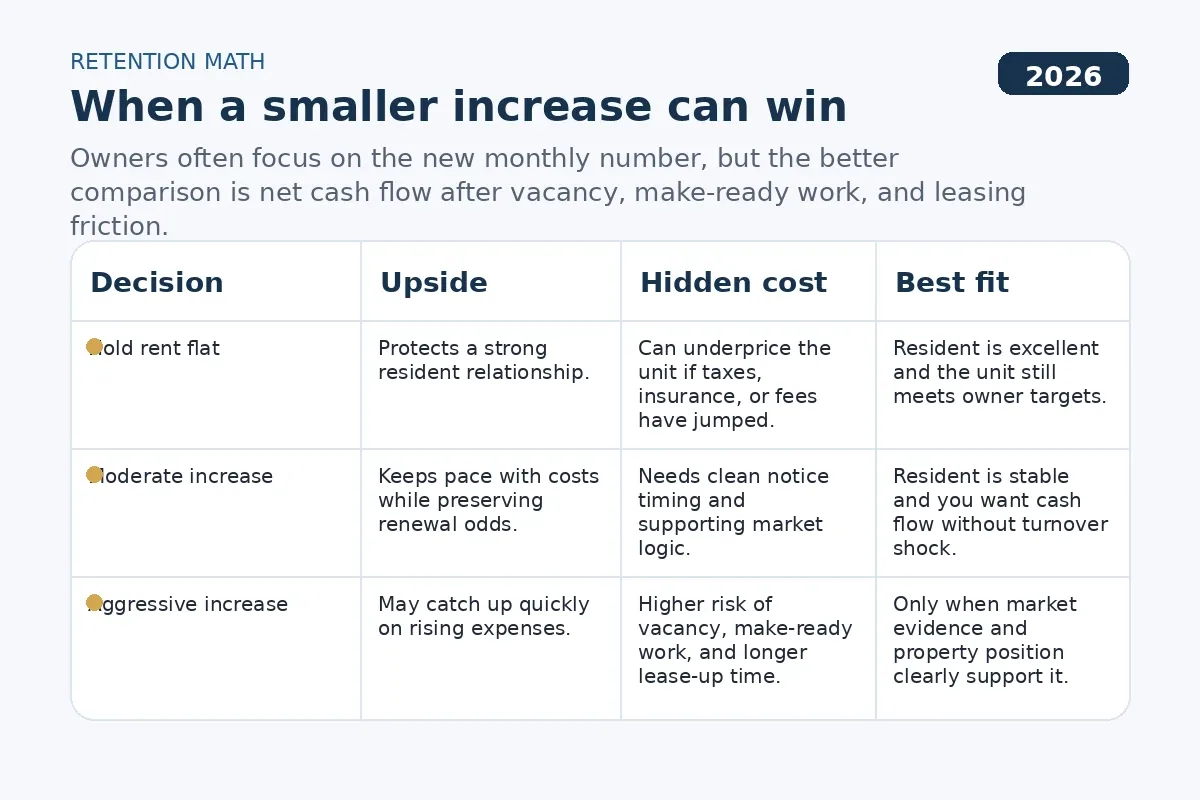 Comparison graphic showing flat, moderate, and aggressive rent-increase paths against renewal odds, turnover costs, and fit