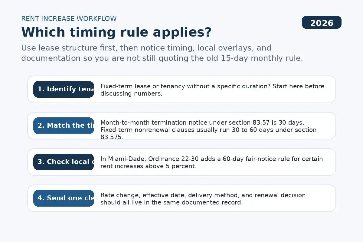 Florida Rent Increase Strategy 2026: Renewal Timing and Tenant Retention — article featured header image