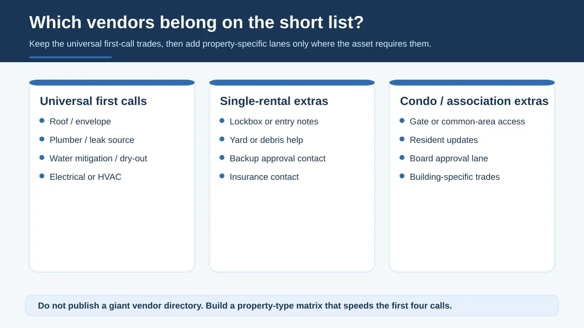 Diagram showing the vendor categories, property-type differences, and pre-storm notes that belong in a storm vendor matrix