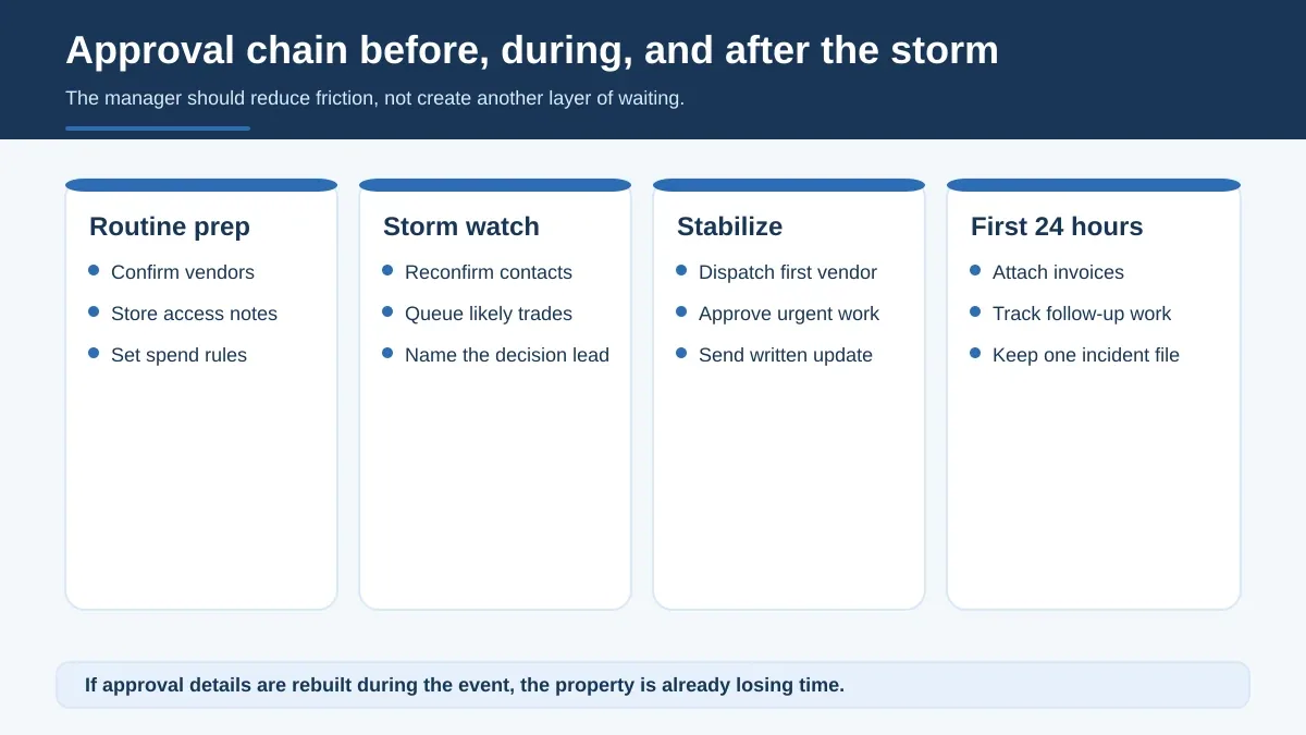 Navy flow diagram showing routine prep, watch-stage approvals, emergency stabilization, and first-24-hours follow-up responsibilities