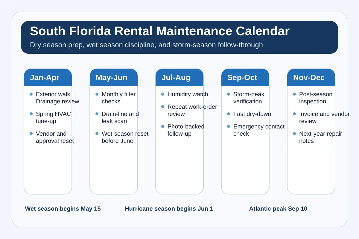 Navy year-round maintenance calendar showing South Florida dry-season prep, wet-season tasks, hurricane season, and September storm peak