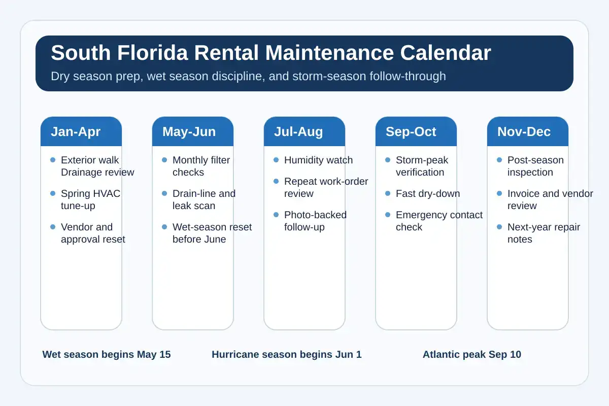 South Florida Rental Maintenance Calendar: What Owners Should Schedule Month by Month — article featured header image