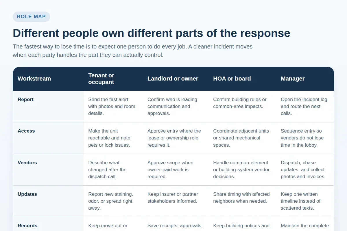 Navy matrix showing how the tenant, landlord, HOA, and manager split reporting, access, vendor, update, and records workstreams