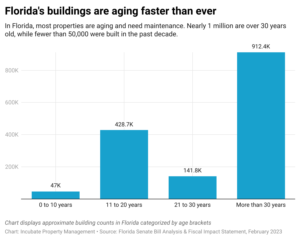 Florida Buildings Are Aging Faster Than Ever Infographic